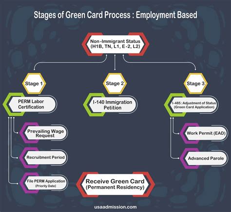 giving up green card process.
